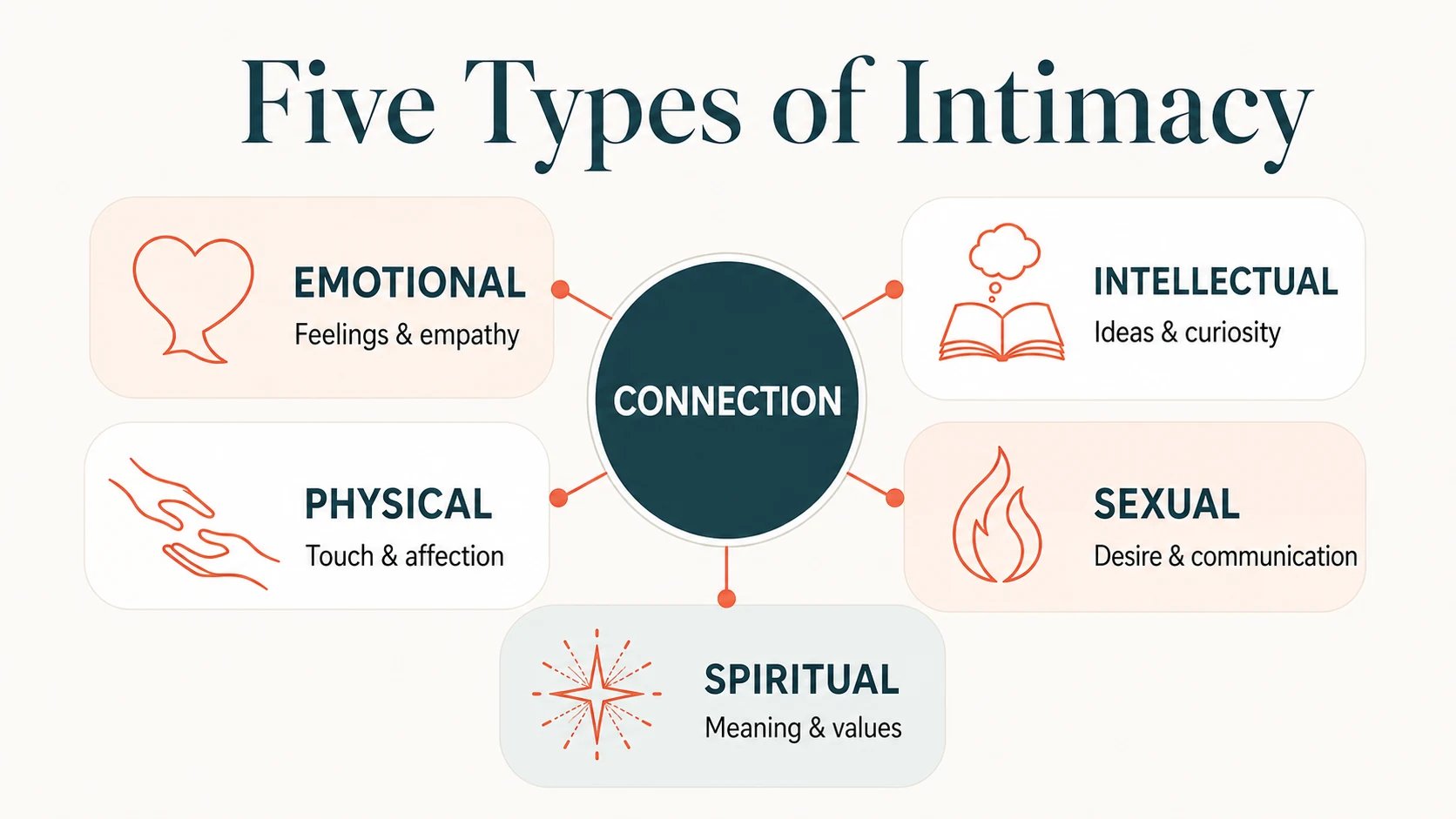 Diagram of the five types of intimacy — emotional, intellectual, physical, sexual and spiritual — each linked to a central circle labelled Connection.