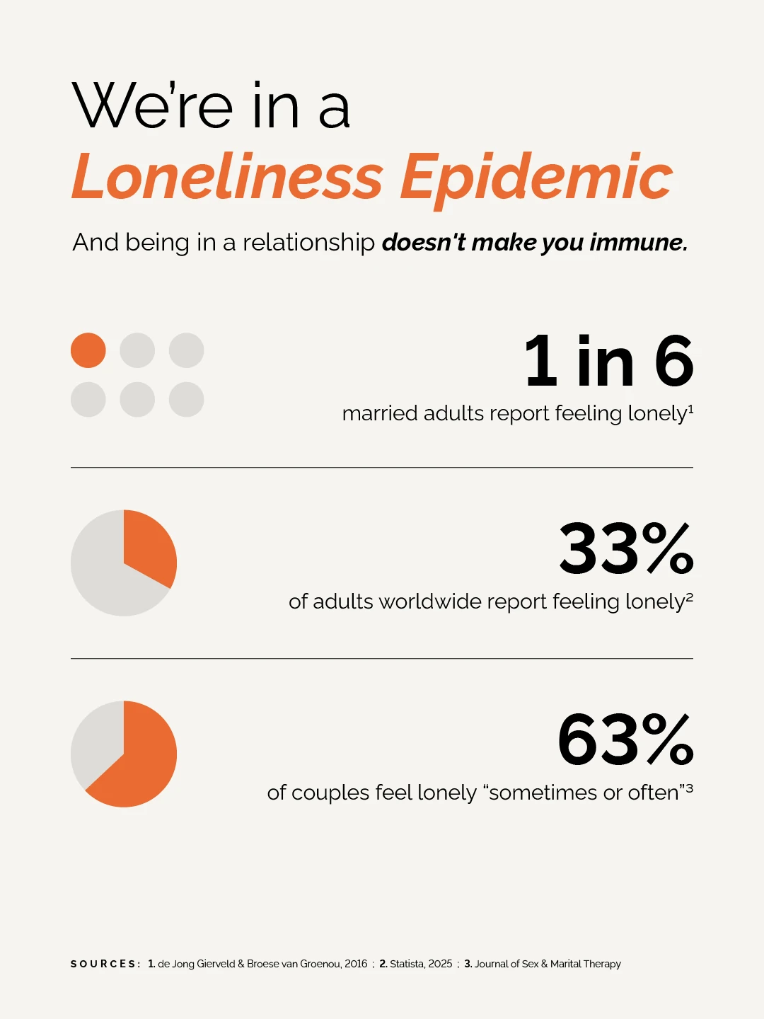 Infographic titled We’re in a loneliness epidemic, and being in a relationship doesn’t make you immune: 1 in 6 married adults report feeling lonely, 33% of adults worldwide report feeling lonely, and 63% of couples feel lonely sometimes or often.